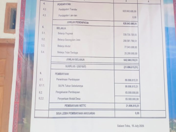 Miris! Dari 8 Desa di Ronggurnihuta Samosir, Hanya Desa Salaon Toba Yang Transparan Pasang Papan APBDes 2026